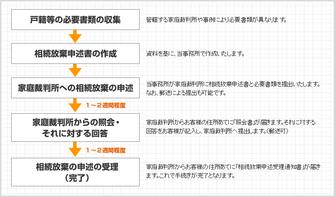 相続放棄の手続き