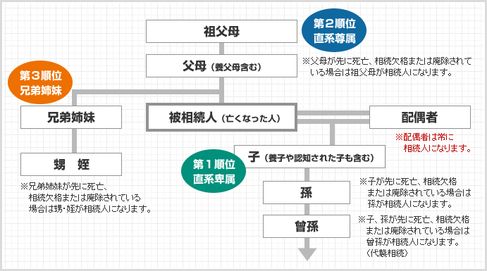 相続人の範囲と順位