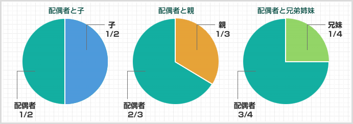 法定相続分