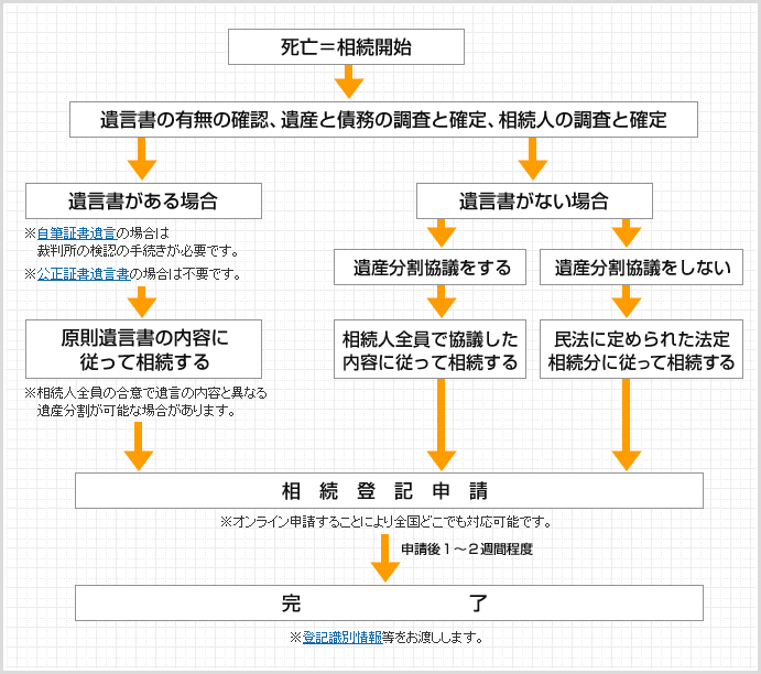 相続登記の流れ