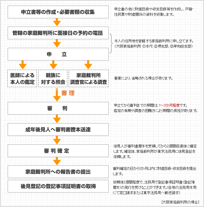 手続きの流れ