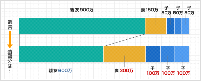 遺留分の計算