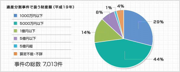 遺産分割事件で扱う財産額（平成１９年）